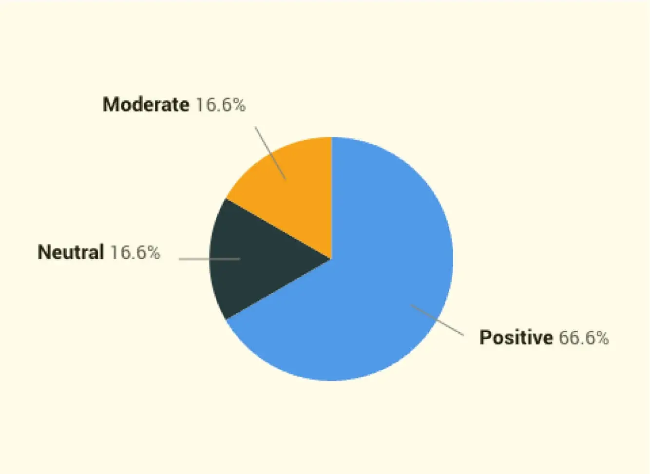 Visualize the results